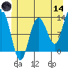 Point Elizabeth tide chart for Sunday, June 14, 2026