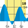 Point Elizabeth tide chart for Thursday, June 18, 2026