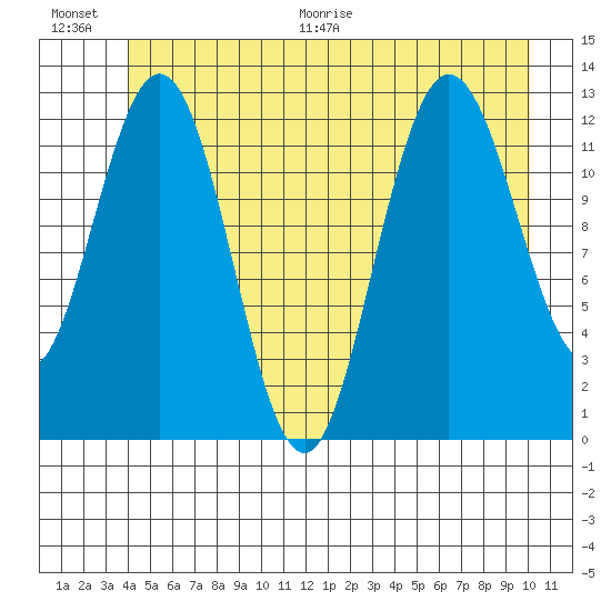 Point Elizabeth tide chart for Saturday, June 20, 2026