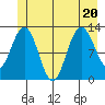 Point Elizabeth tide chart for Saturday, June 20, 2026