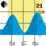 Point Elizabeth tide chart for Sunday, June 21, 2026