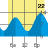Point Elizabeth tide chart for Monday, June 22, 2026