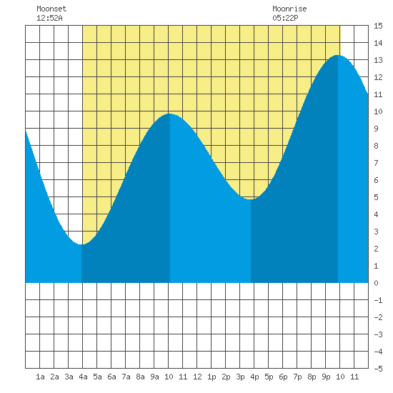 Point Elizabeth tide chart for Wednesday, June 24, 2026
