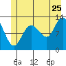 Point Elizabeth tide chart for Thursday, June 25, 2026