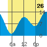 Point Elizabeth tide chart for Friday, June 26, 2026