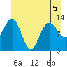 Point Elizabeth tide chart for Friday, June 5, 2026