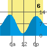 Point Elizabeth tide chart for Saturday, June 6, 2026