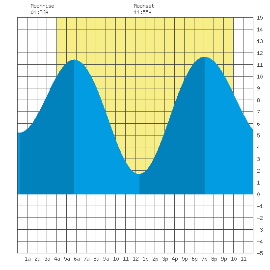 Point Elizabeth tide chart for Sunday, June 7, 2026