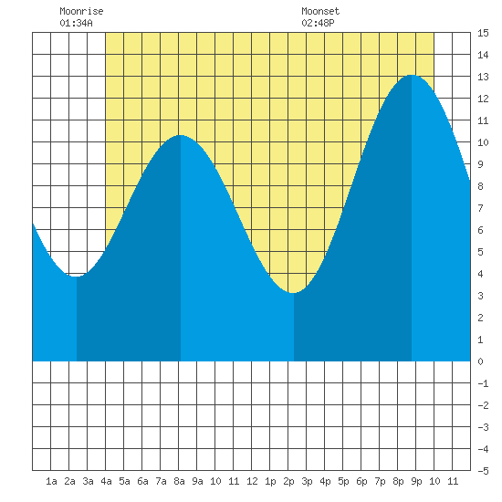 Point Elizabeth tide chart for Tuesday, June 9, 2026