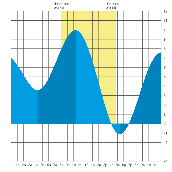 Pacific Beach tide chart for Monday, January 11, 2021