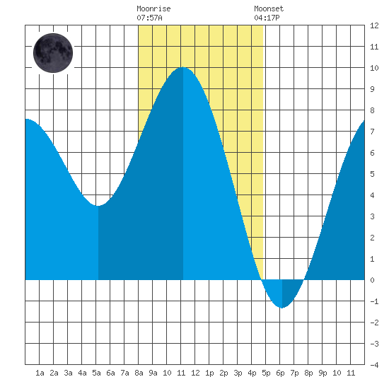 Pacific Beach tide chart for Tuesday, January 12, 2021