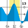 Pacific Beach tide chart for Wednesday, January 13, 2021