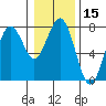 Pacific Beach tide chart for Friday, January 15, 2021