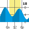 Pacific Beach tide chart for Monday, January 18, 2021