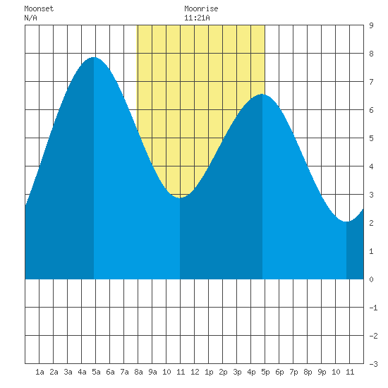 Pacific Beach tide chart for Tuesday, January 19, 2021