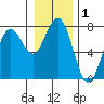 Pacific Beach tide chart for Friday, January 1, 2021