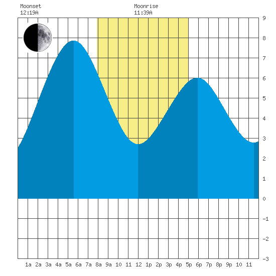 Pacific Beach tide chart for Wednesday, January 20, 2021