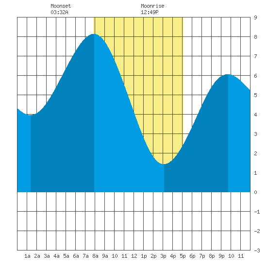 Pacific Beach tide chart for Saturday, January 23, 2021
