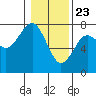 Pacific Beach tide chart for Saturday, January 23, 2021