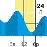 Pacific Beach tide chart for Sunday, January 24, 2021