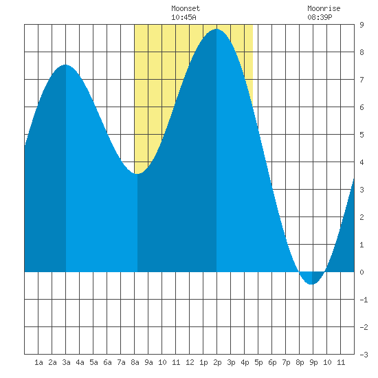 Pacific Beach tide chart for Saturday, January 2, 2021