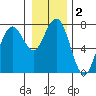 Pacific Beach tide chart for Saturday, January 2, 2021
