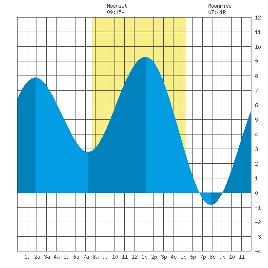 Pacific Beach tide chart for Saturday, January 30, 2021