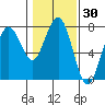 Pacific Beach tide chart for Saturday, January 30, 2021