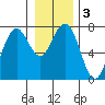 Pacific Beach tide chart for Sunday, January 3, 2021