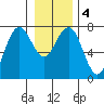 Pacific Beach tide chart for Monday, January 4, 2021