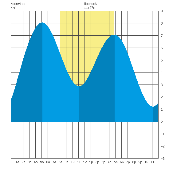 Pacific Beach tide chart for Tuesday, January 5, 2021