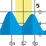 Pacific Beach tide chart for Tuesday, January 5, 2021