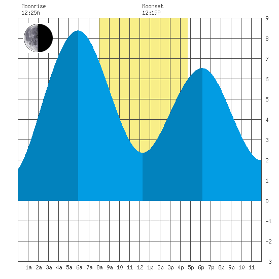 Pacific Beach tide chart for Wednesday, January 6, 2021