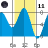 Pacific Beach tide chart for Thursday, February 11, 2021