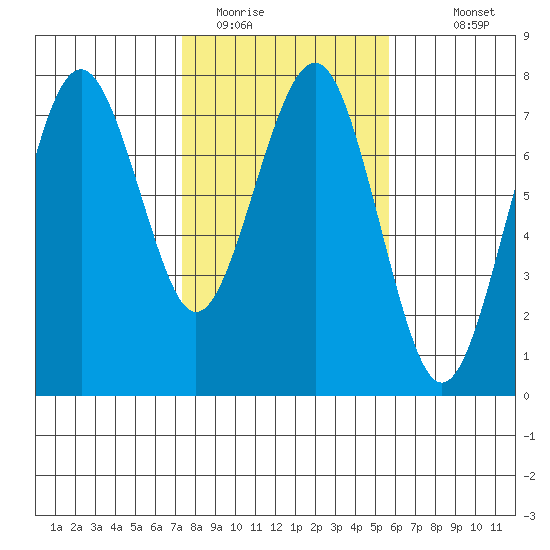 Pacific Beach tide chart for Sunday, February 14, 2021