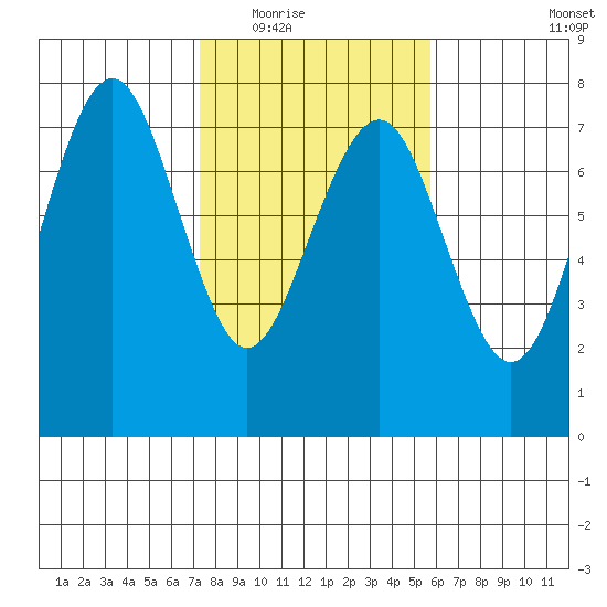 Pacific Beach tide chart for Tuesday, February 16, 2021