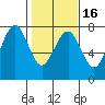 Pacific Beach tide chart for Tuesday, February 16, 2021