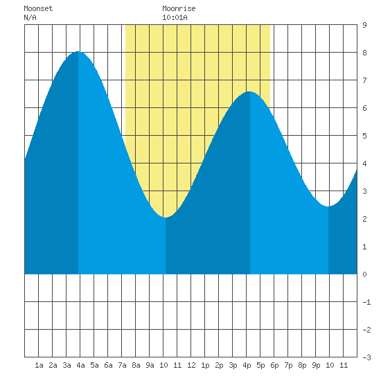 Pacific Beach tide chart for Wednesday, February 17, 2021
