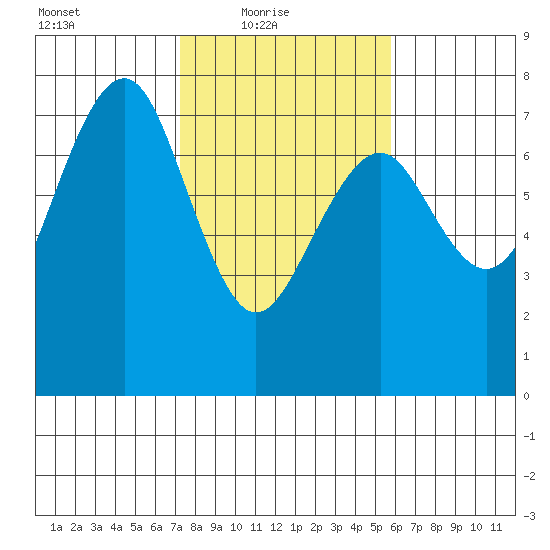 Pacific Beach tide chart for Thursday, February 18, 2021