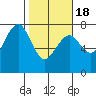 Pacific Beach tide chart for Thursday, February 18, 2021