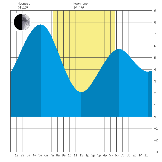 Pacific Beach tide chart for Friday, February 19, 2021