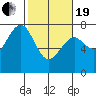 Pacific Beach tide chart for Friday, February 19, 2021