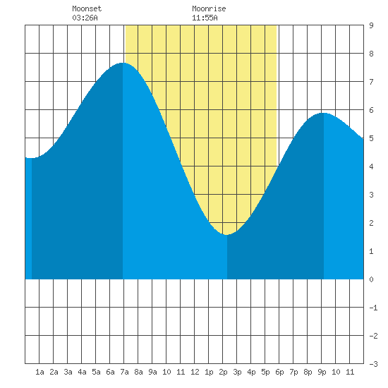 Pacific Beach tide chart for Sunday, February 21, 2021