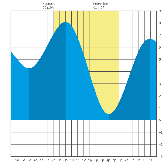 Pacific Beach tide chart for Tuesday, February 23, 2021