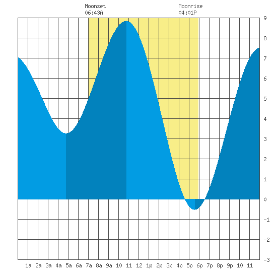 Pacific Beach tide chart for Thursday, February 25, 2021