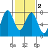 Pacific Beach tide chart for Tuesday, February 2, 2021