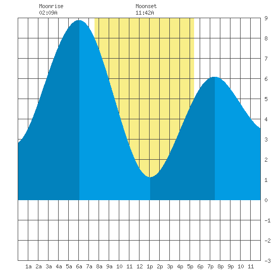 Pacific Beach tide chart for Friday, February 5, 2021
