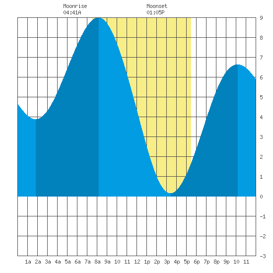 Pacific Beach tide chart for Sunday, February 7, 2021