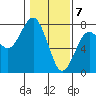 Pacific Beach tide chart for Sunday, February 7, 2021
