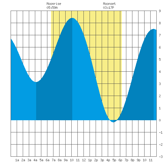Pacific Beach tide chart for Wednesday, March 10, 2021